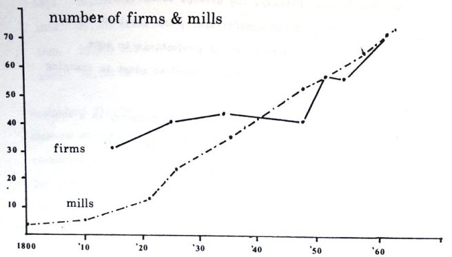 Graph of numbers of cotton firms and cotton mills in Preston Lancashire in 1800-62