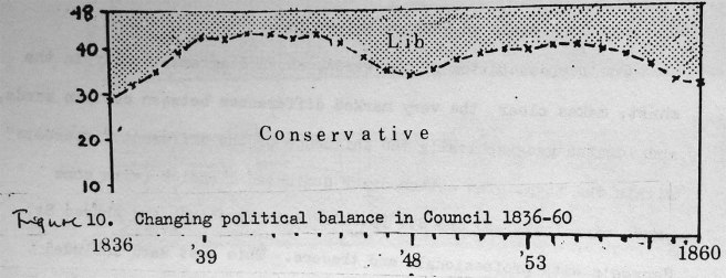Figure showing changing political balance in Preston Council 1836-60