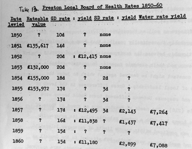 Table 13: Preston Local Board of health Rates 1850-60