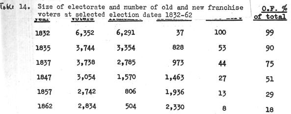 Size of electorate and number of old and new franchlse voters in Preston at selected election dates 1832-62