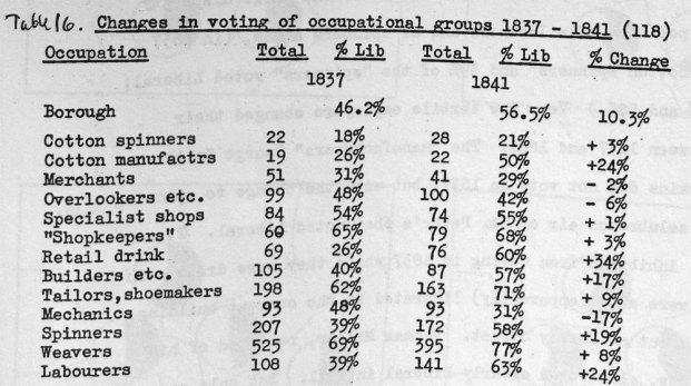Voting by occupation in Preston 1837-41