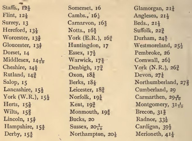 Bateman table of county figures